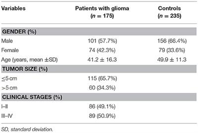 Association Between Genetic Variant in the Promoter of Pri-miR-34b/c and Risk of Glioma